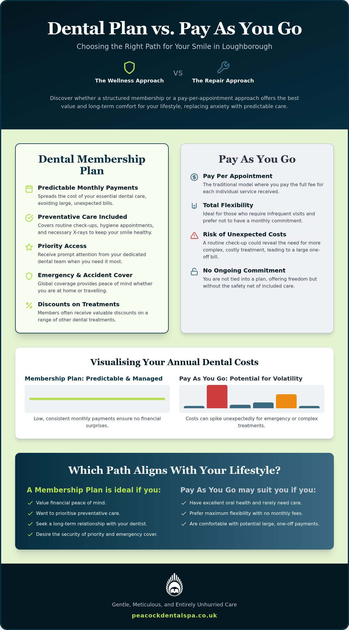 Dental Plan vs Pay As You Go: Choosing the Best Path for Your Care in Loughborough