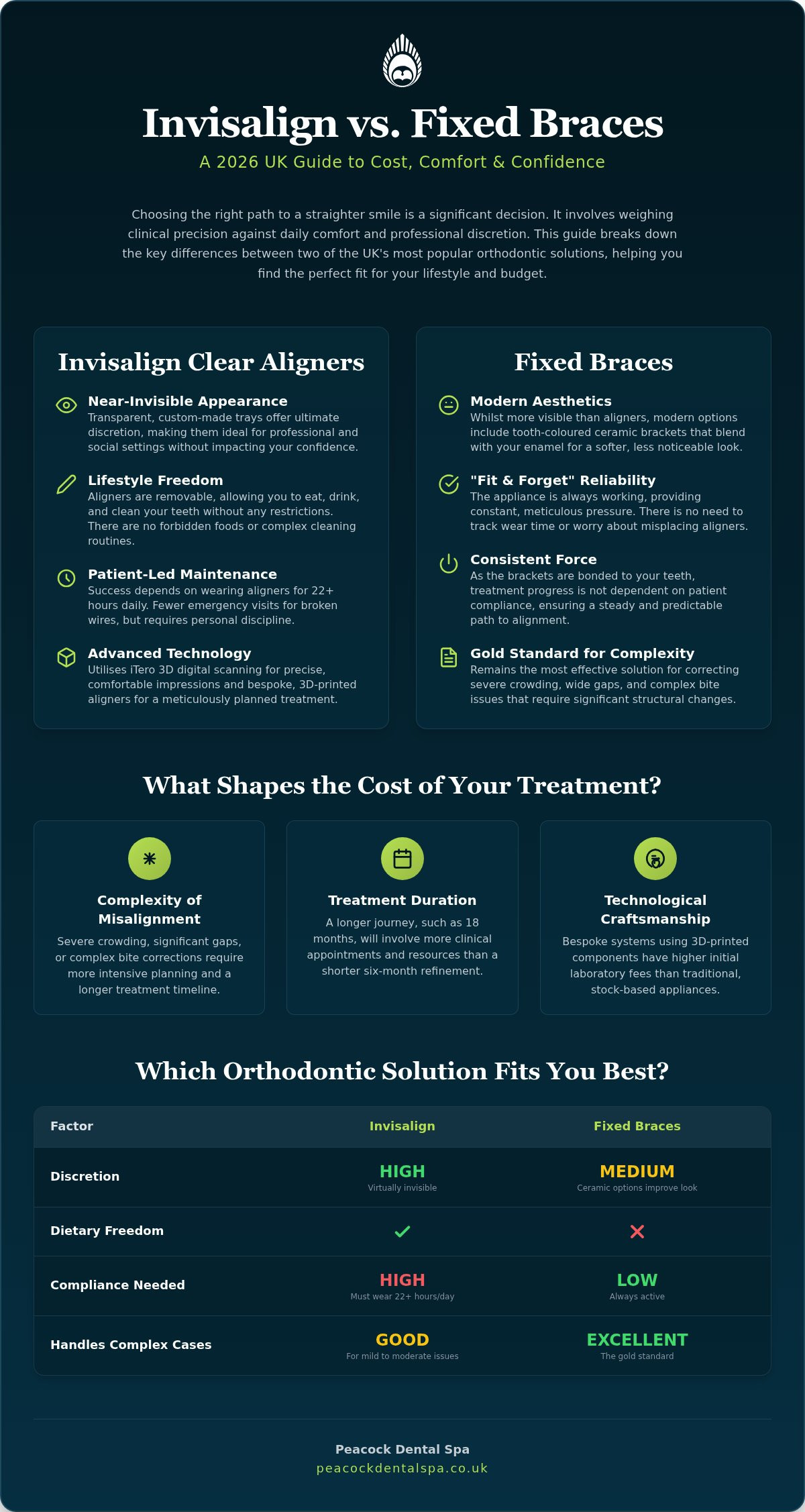 Invisalign vs Fixed Braces Cost UK: A 2026 Guide to Your Smile Investment