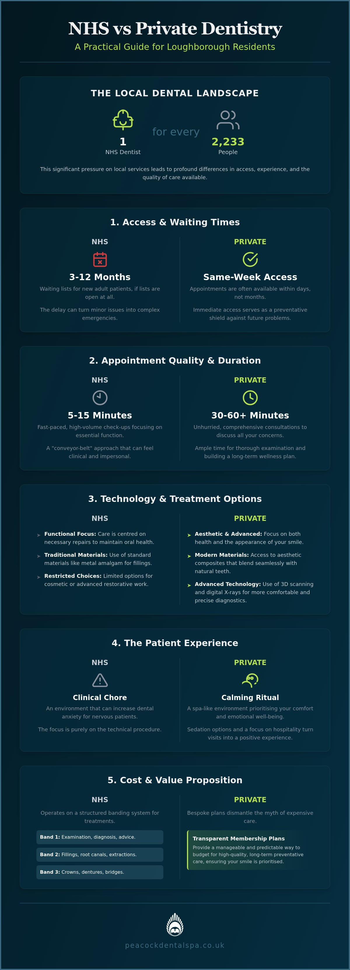 Private vs NHS Dentist in Loughborough: A 2026 Guide to Making the Right Choice