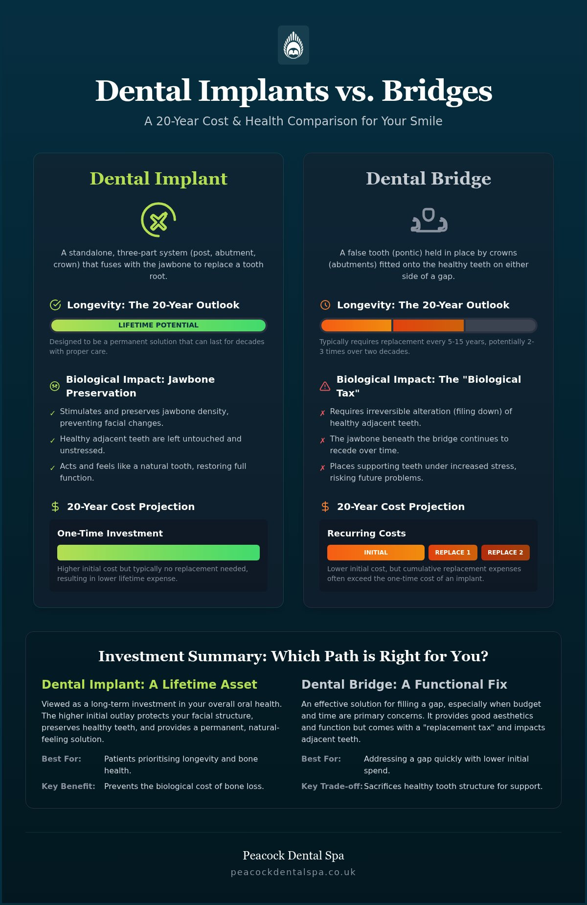 Dental Implants vs Bridge Cost UK: A 2026 Comparison for Long-Term Value