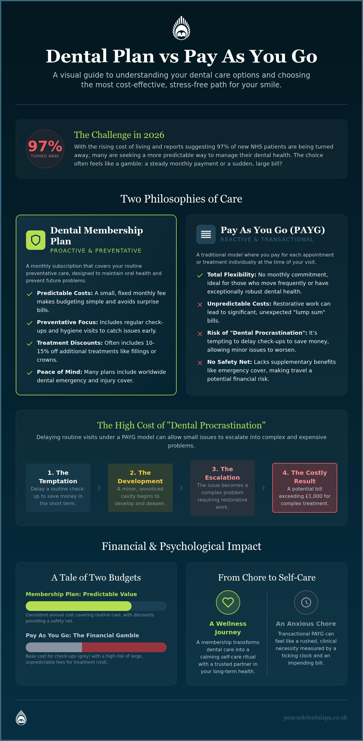 Dental Plan vs Pay As You Go Dentist: Which is Better for Your Smile in 2026?