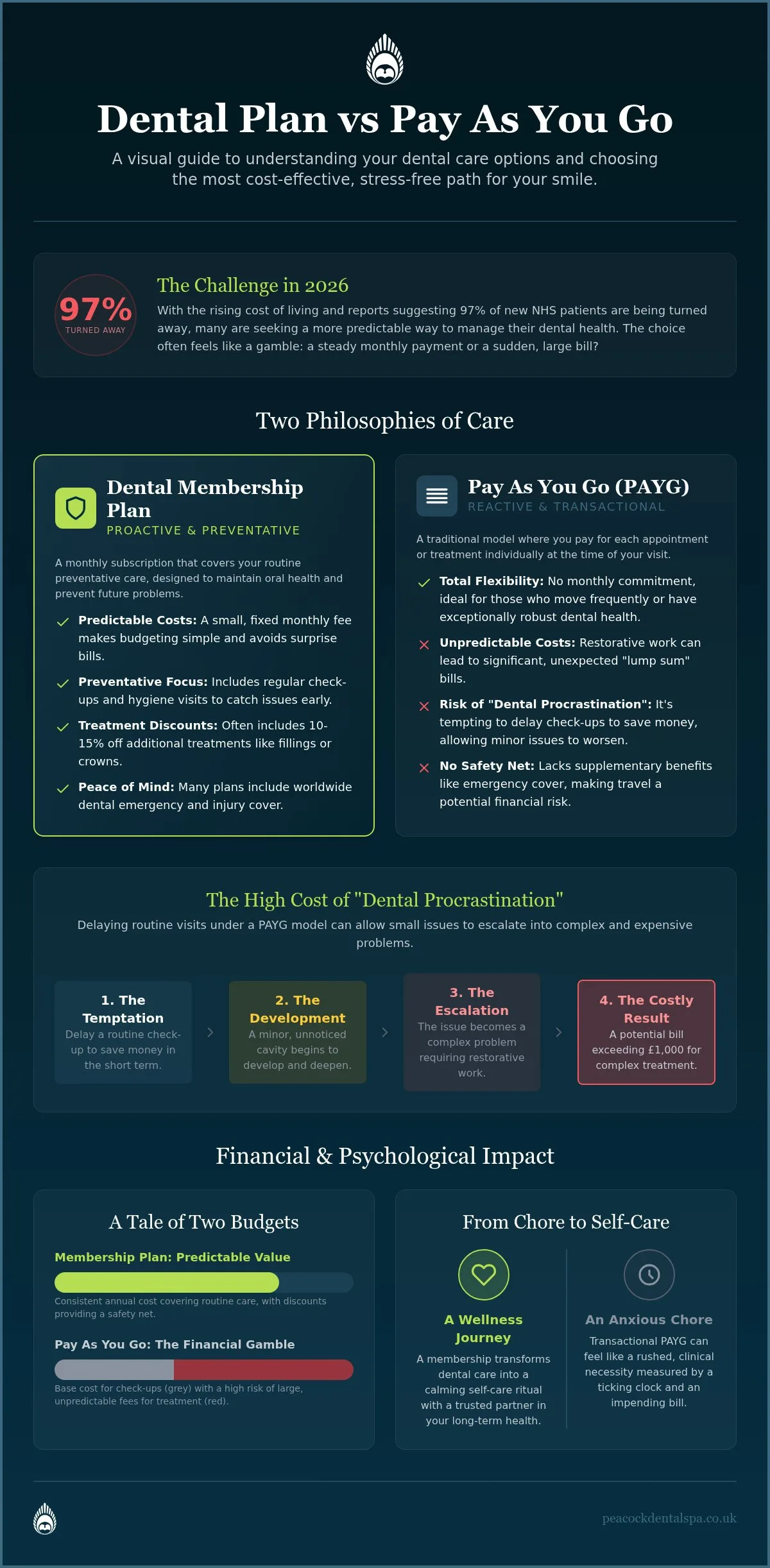 Dental Plan vs Pay As You Go Dentist: Which is Better for Your Smile in 2026?