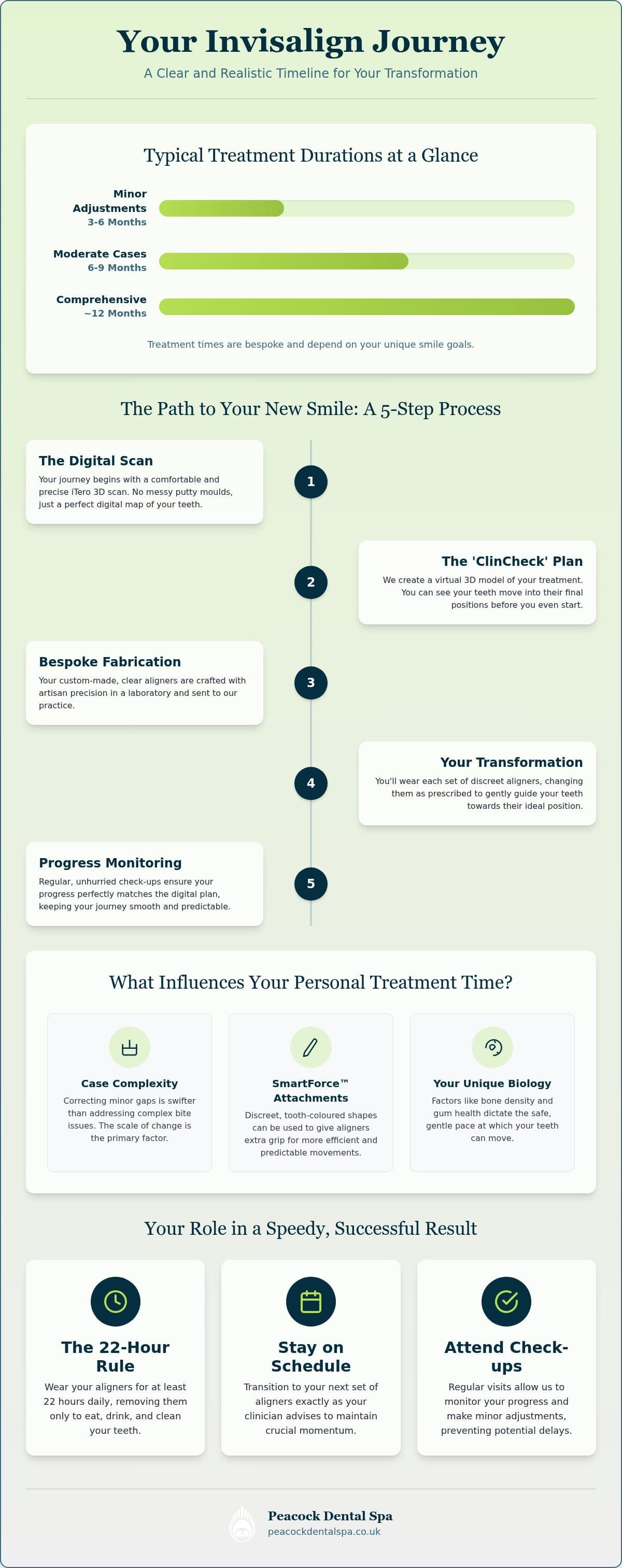 How Long Does Invisalign Take? Your 2026 Guide to a Straighter Smile